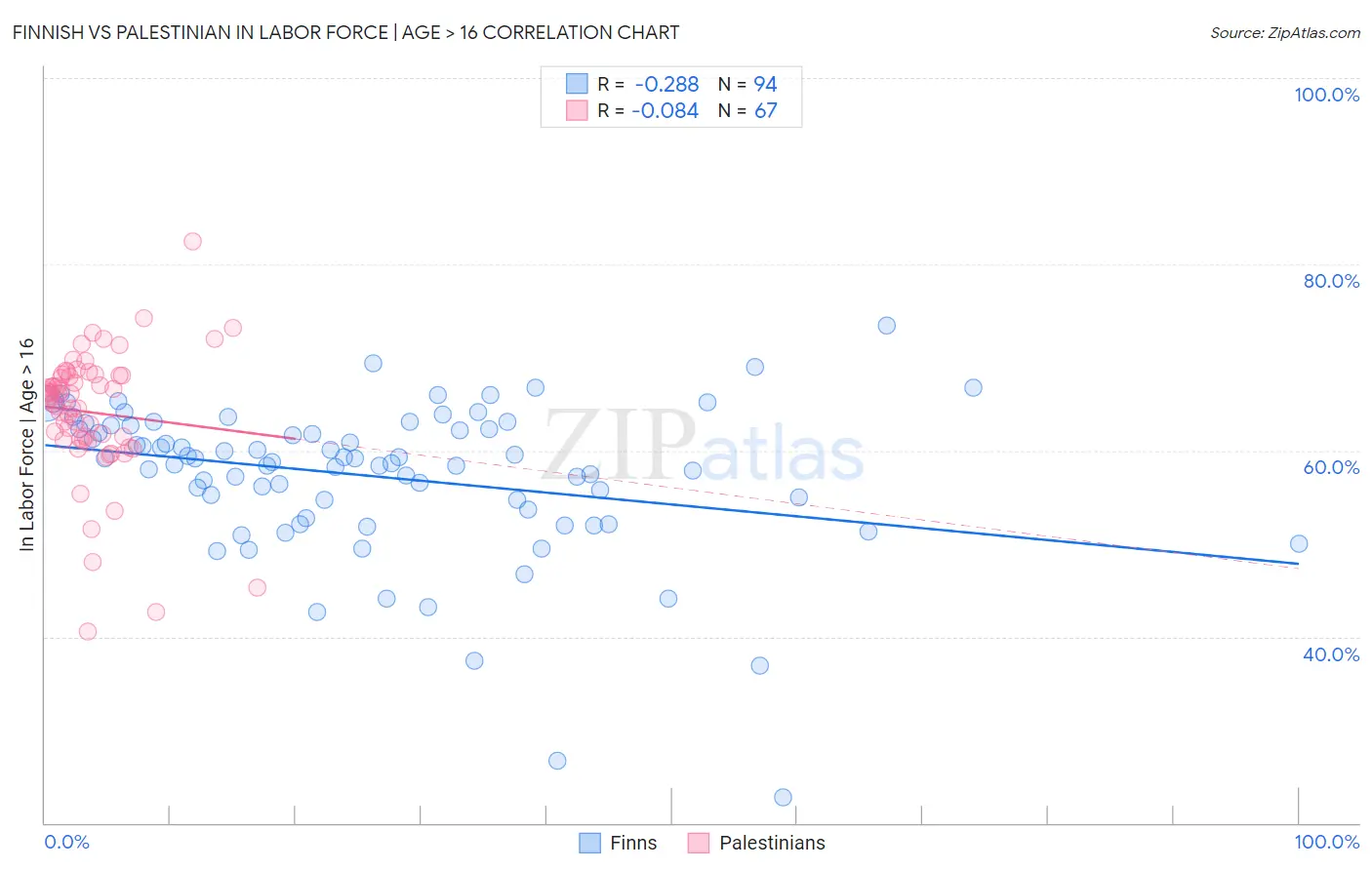 Finnish vs Palestinian In Labor Force | Age > 16