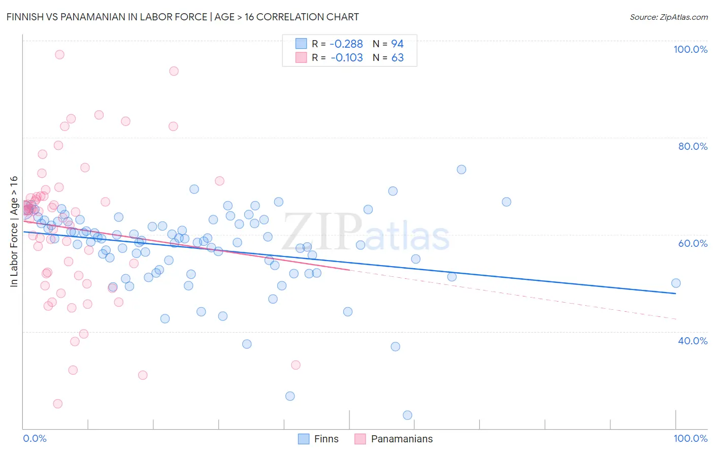 Finnish vs Panamanian In Labor Force | Age > 16