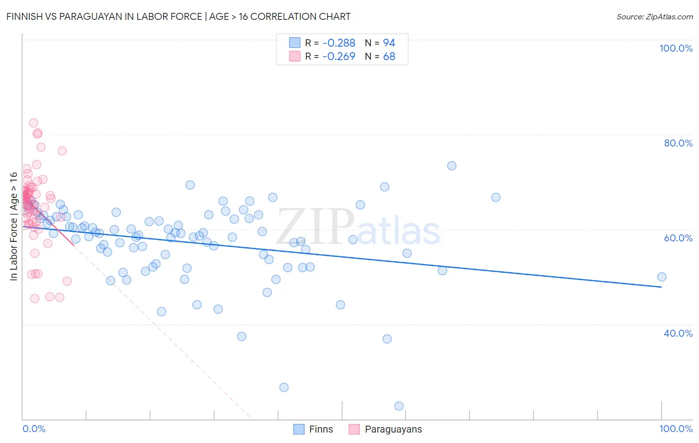 Finnish vs Paraguayan In Labor Force | Age > 16