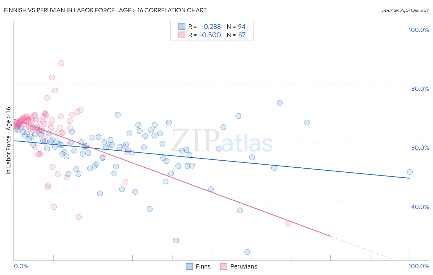 Finnish vs Peruvian In Labor Force | Age > 16