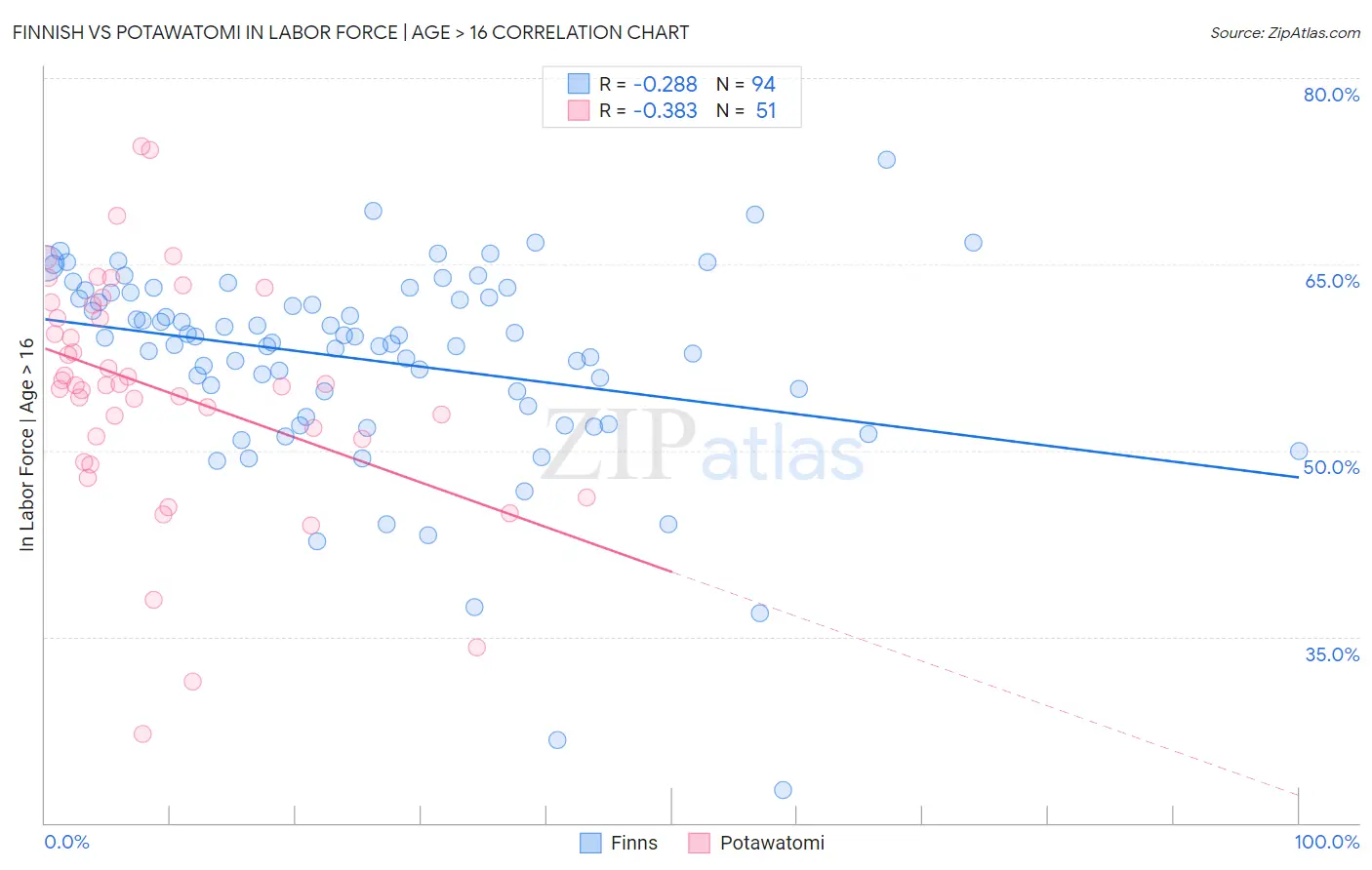 Finnish vs Potawatomi In Labor Force | Age > 16