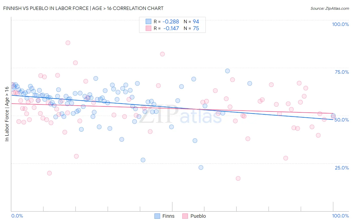 Finnish vs Pueblo In Labor Force | Age > 16