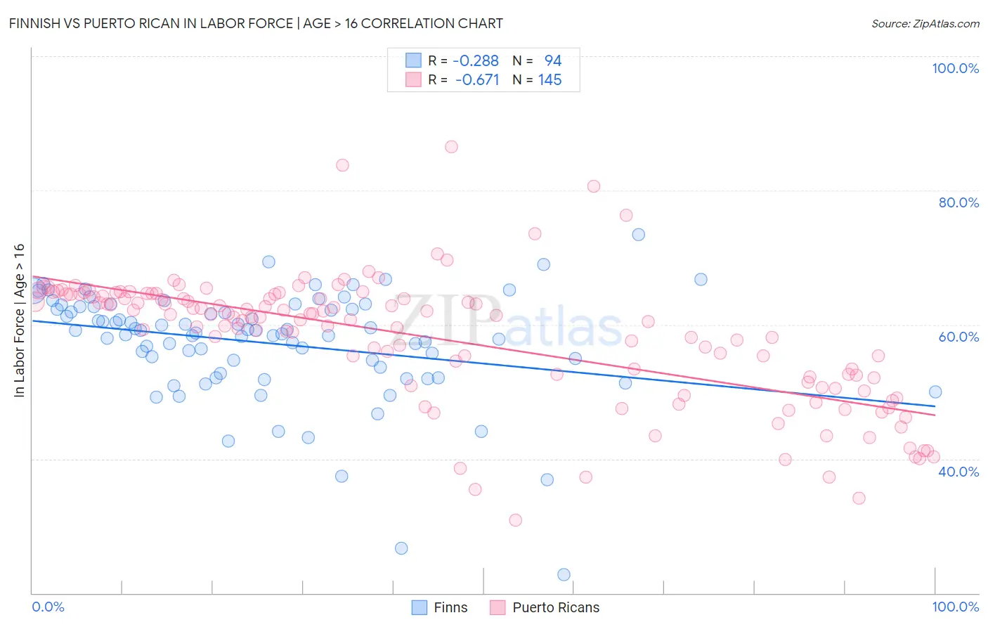 Finnish vs Puerto Rican In Labor Force | Age > 16