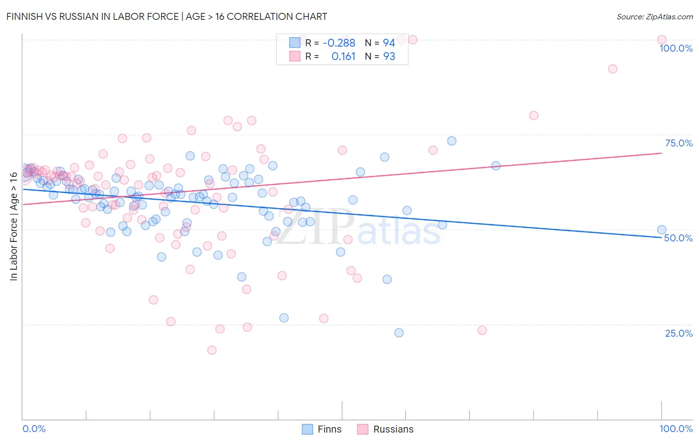 Finnish vs Russian In Labor Force | Age > 16