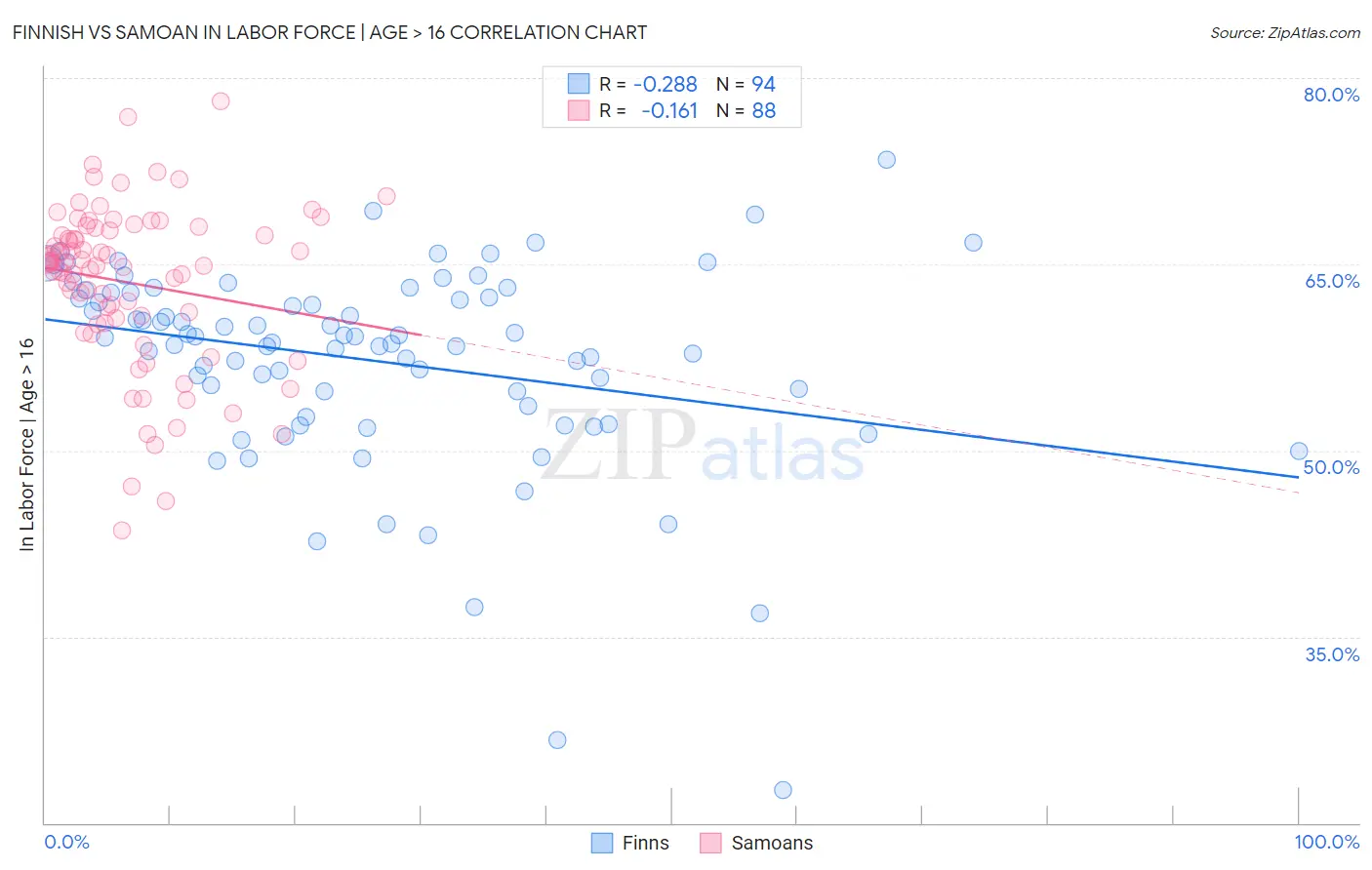 Finnish vs Samoan In Labor Force | Age > 16