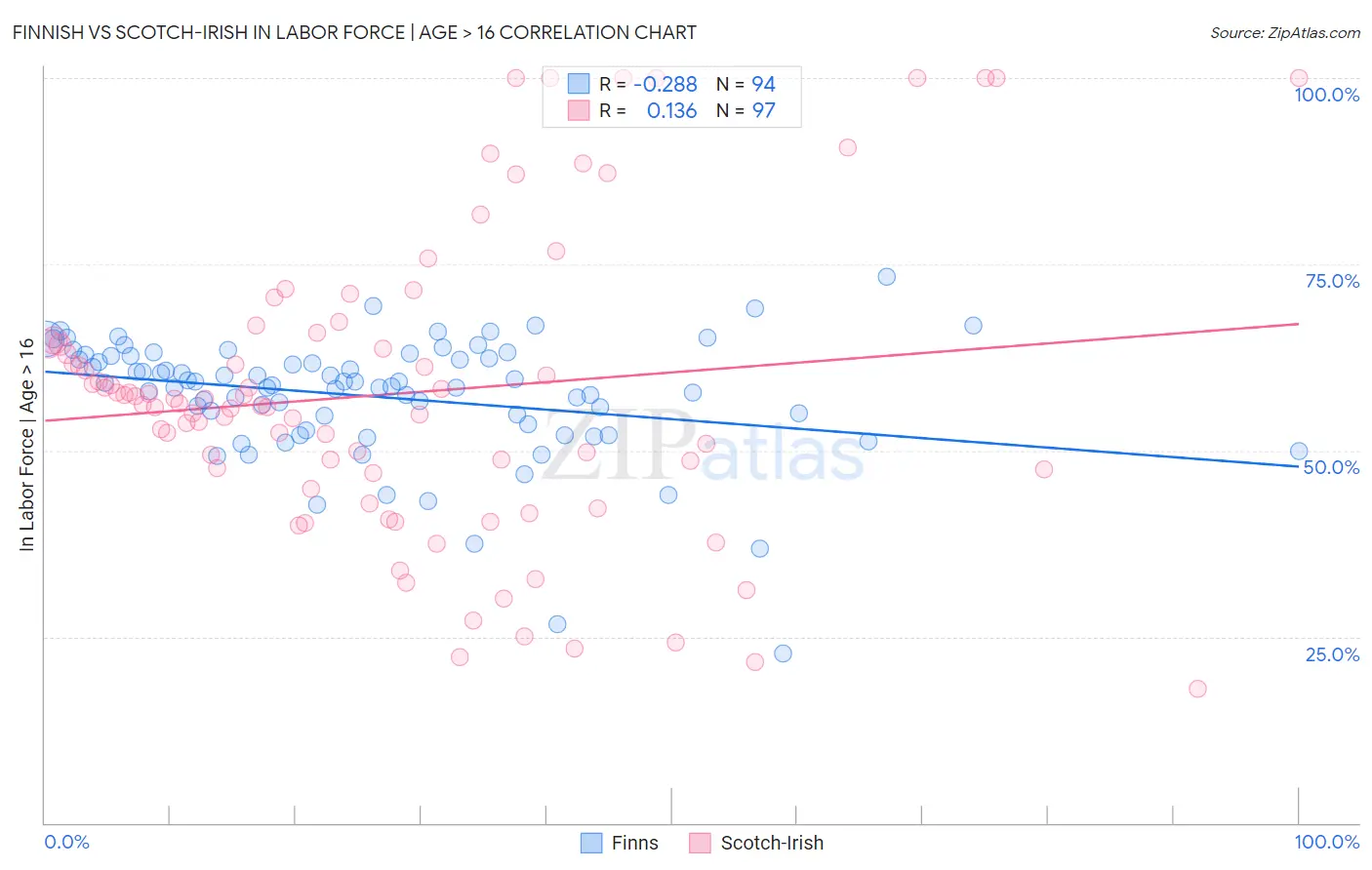Finnish vs Scotch-Irish In Labor Force | Age > 16