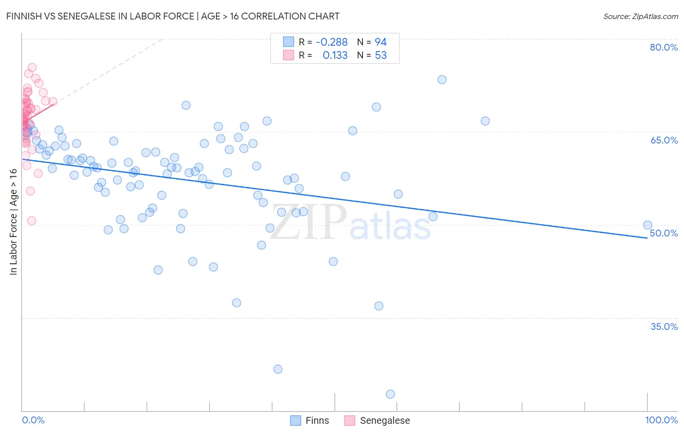 Finnish vs Senegalese In Labor Force | Age > 16