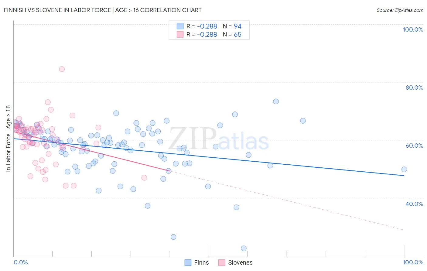 Finnish vs Slovene In Labor Force | Age > 16