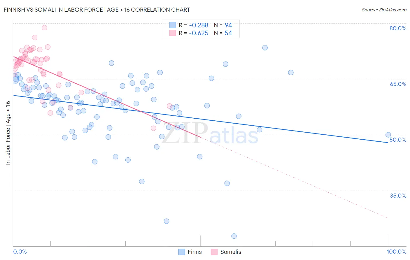 Finnish vs Somali In Labor Force | Age > 16