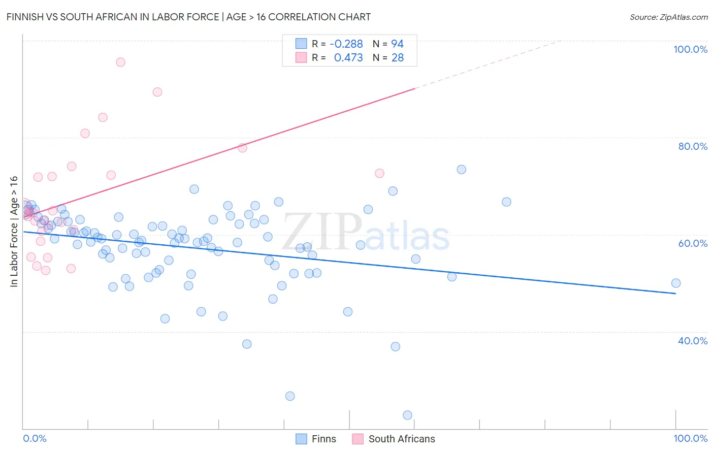 Finnish vs South African In Labor Force | Age > 16