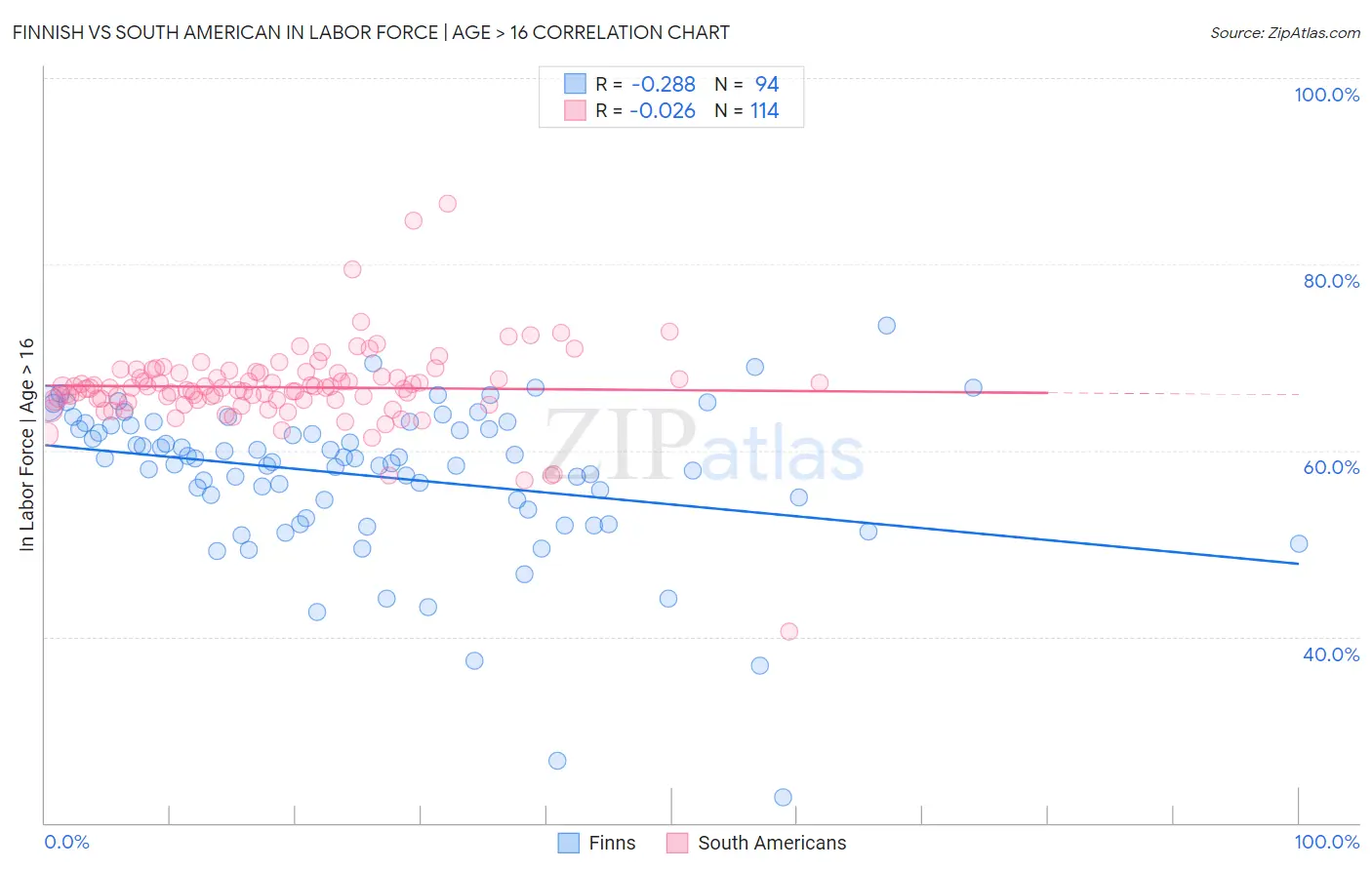 Finnish vs South American In Labor Force | Age > 16