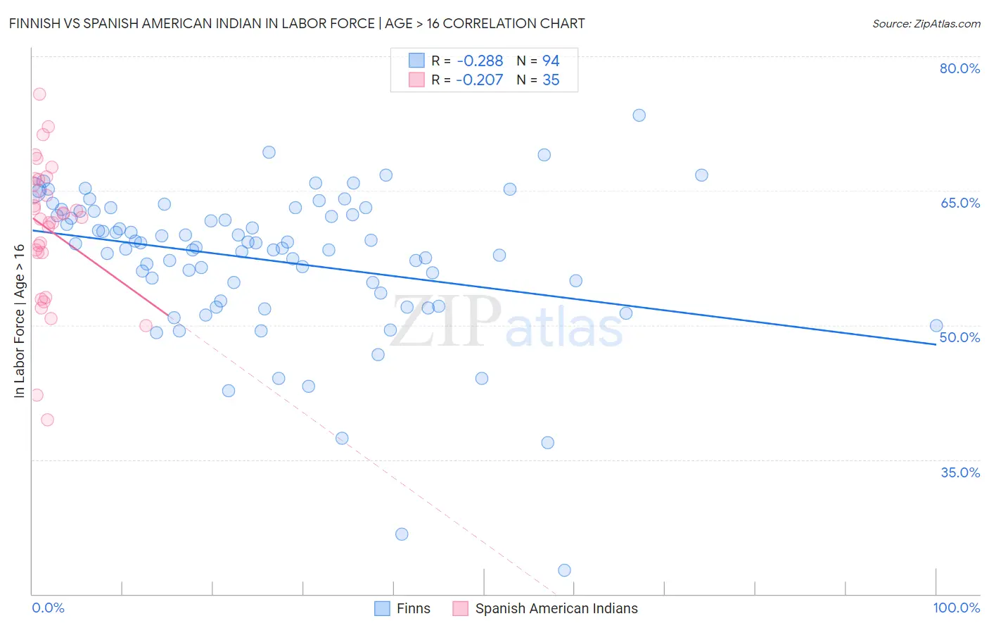Finnish vs Spanish American Indian In Labor Force | Age > 16