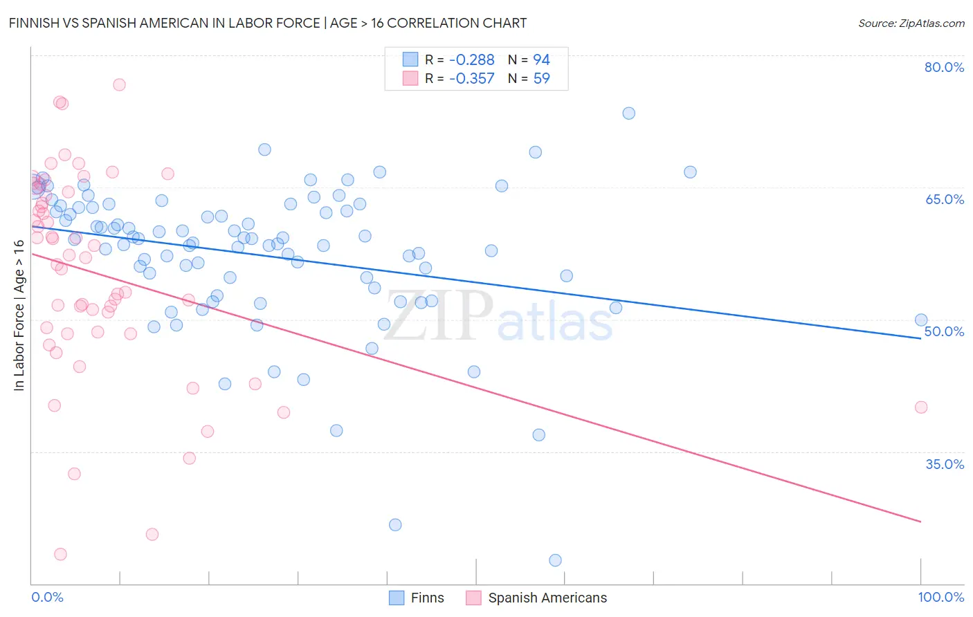Finnish vs Spanish American In Labor Force | Age > 16