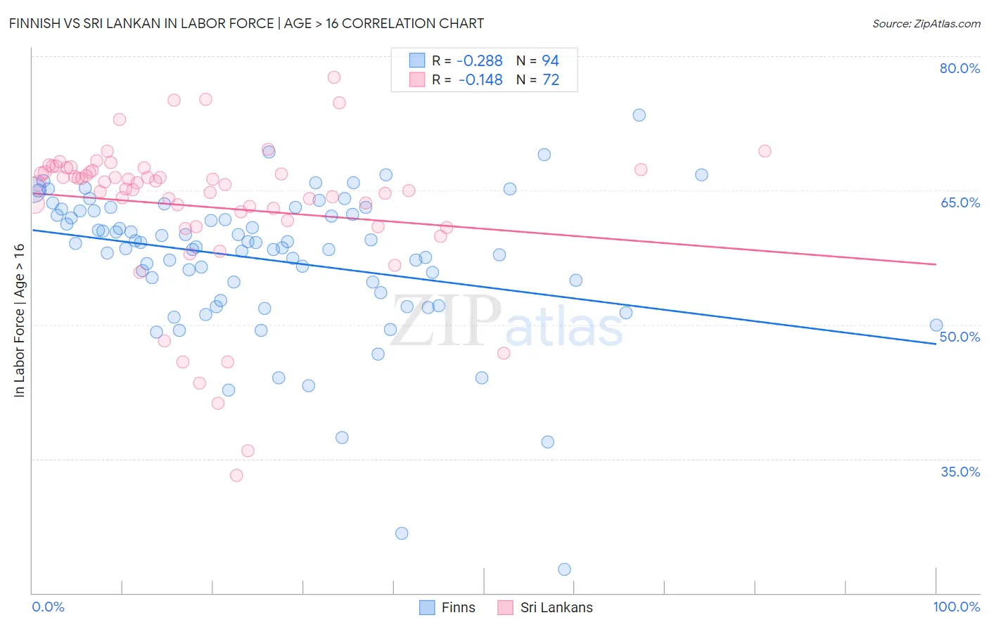 Finnish vs Sri Lankan In Labor Force | Age > 16