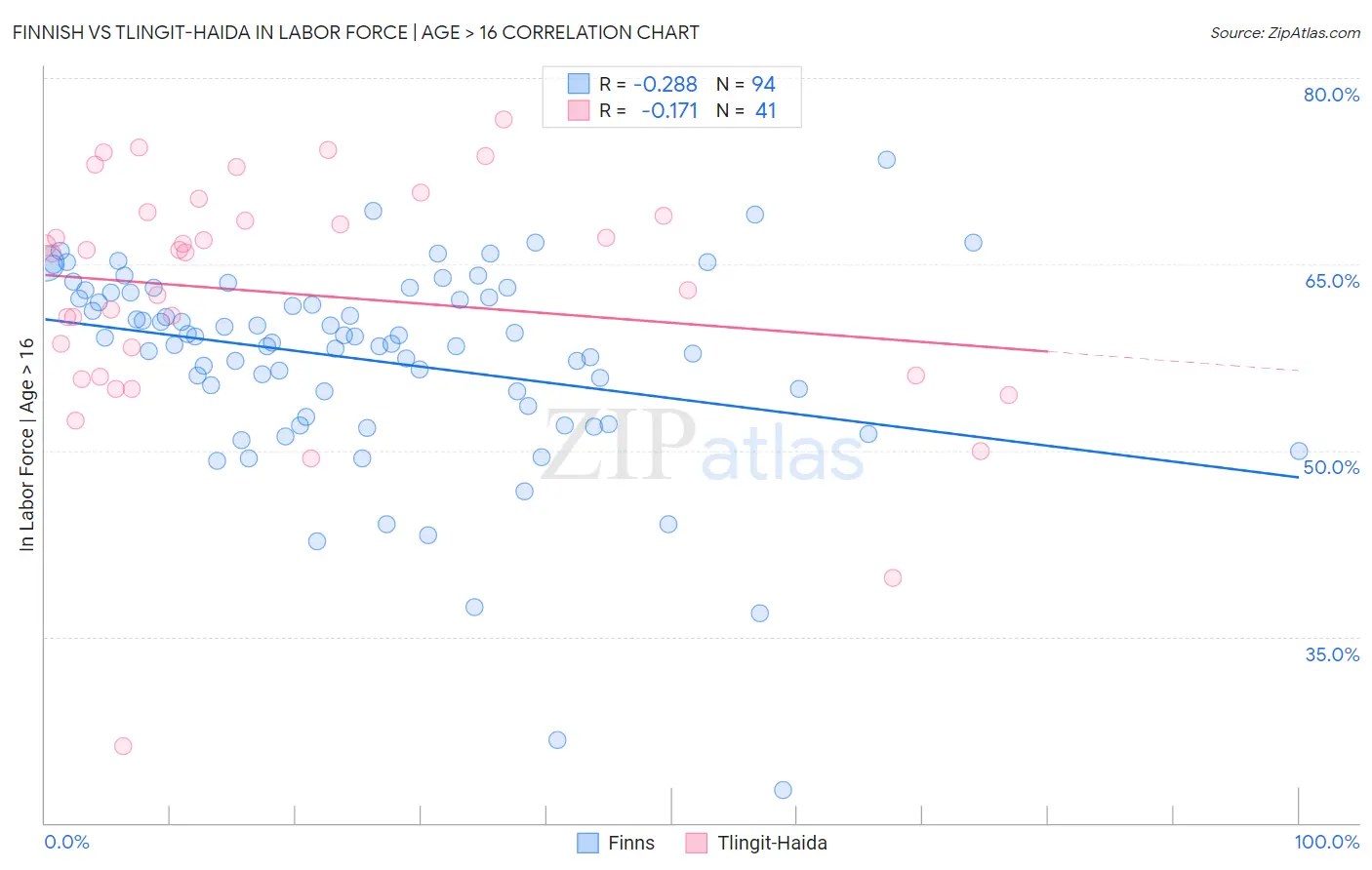 Finnish vs Tlingit-Haida In Labor Force | Age > 16