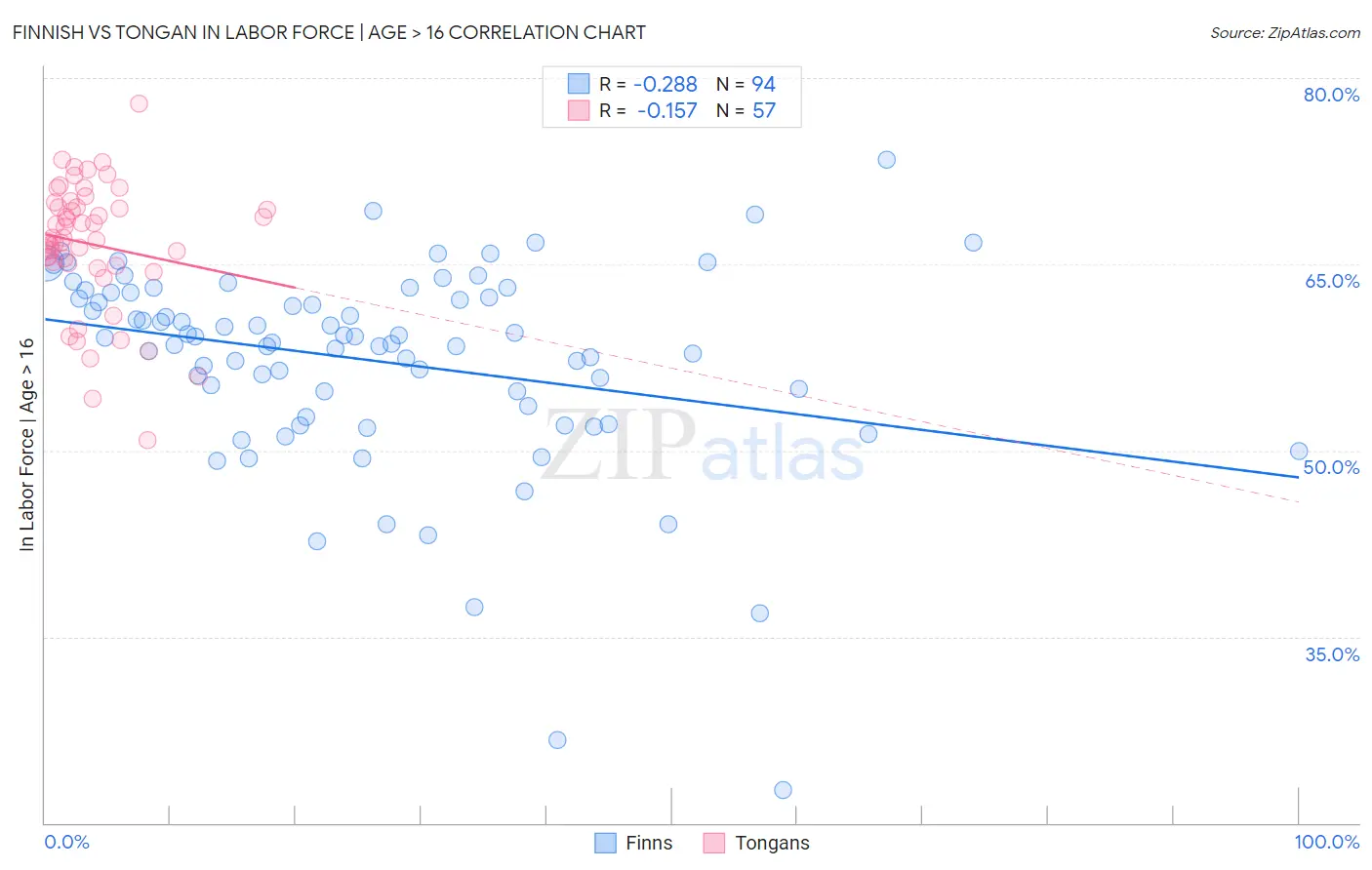 Finnish vs Tongan In Labor Force | Age > 16