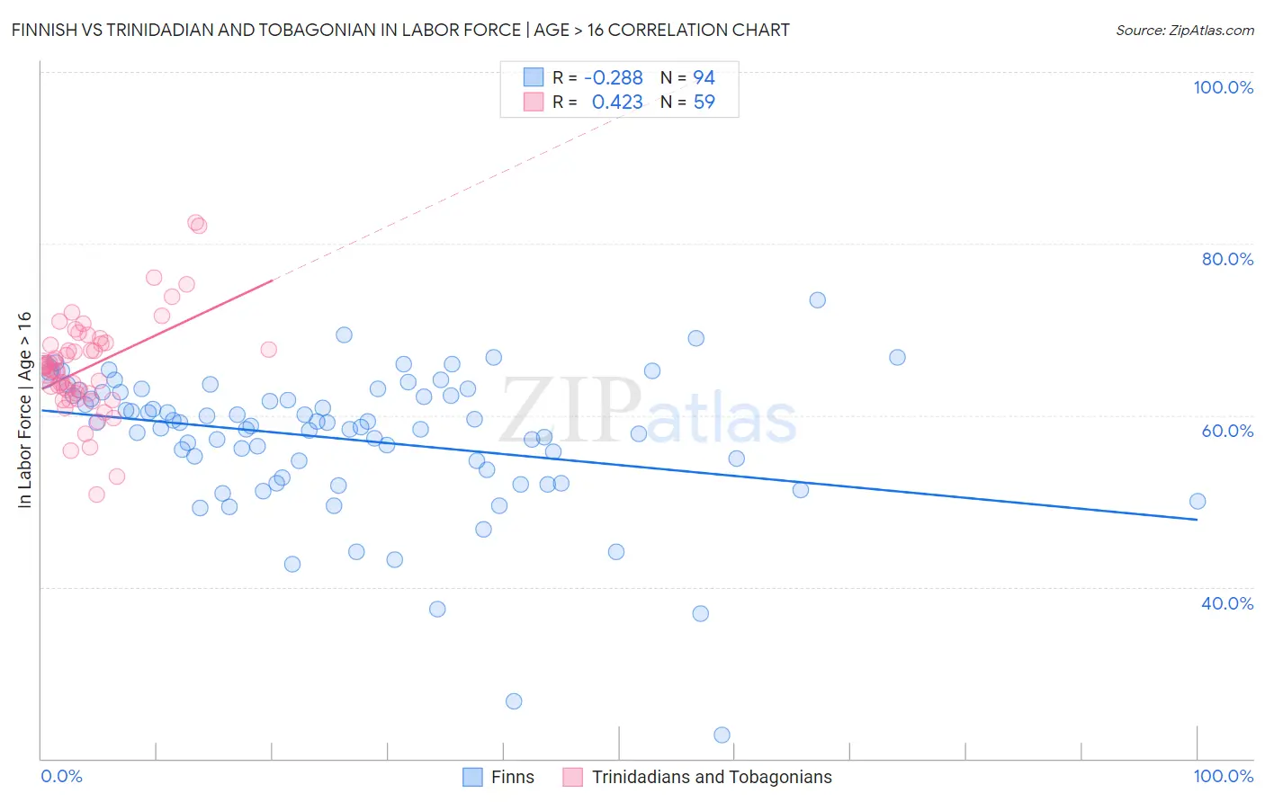 Finnish vs Trinidadian and Tobagonian In Labor Force | Age > 16