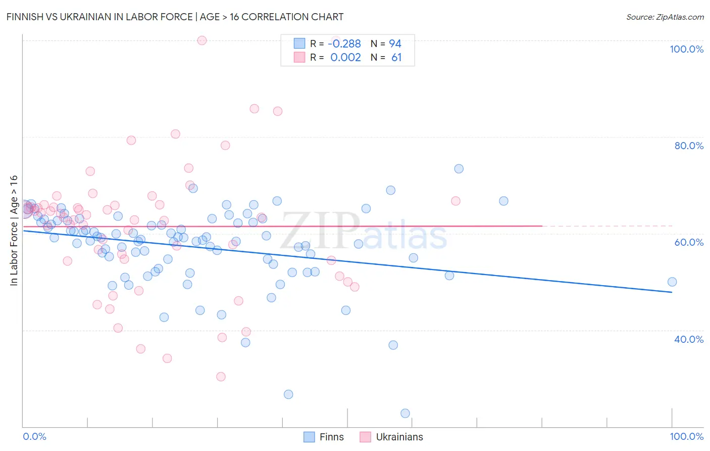 Finnish vs Ukrainian In Labor Force | Age > 16