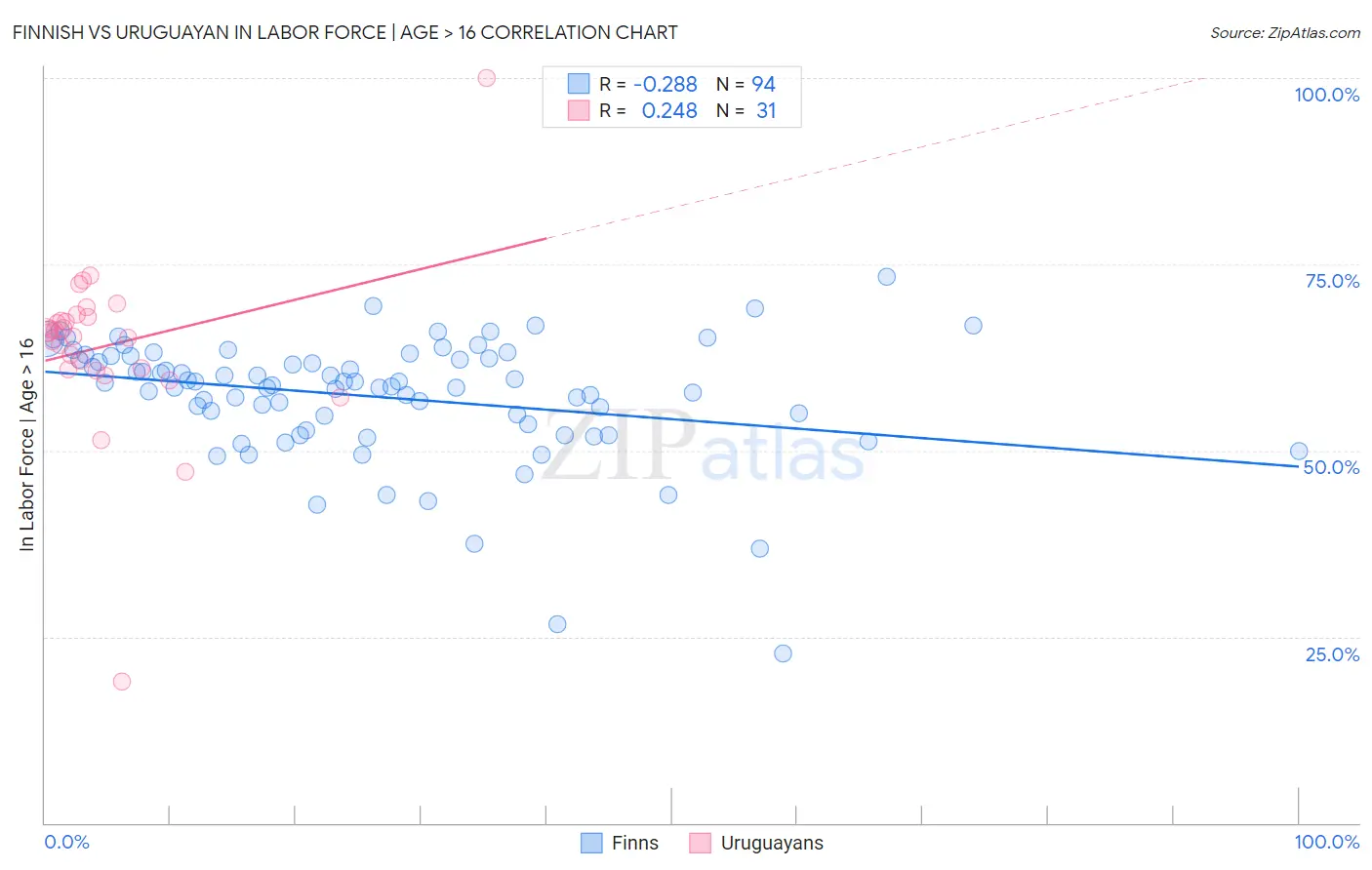 Finnish vs Uruguayan In Labor Force | Age > 16