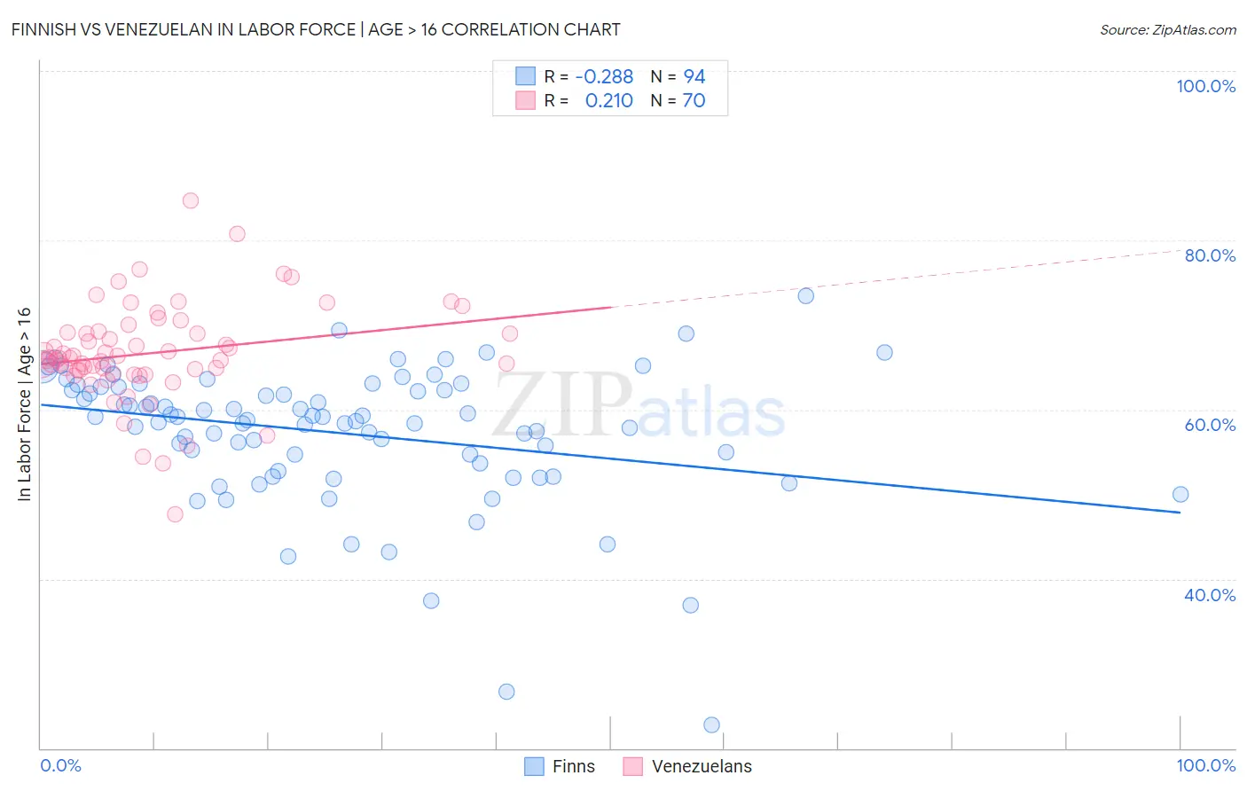 Finnish vs Venezuelan In Labor Force | Age > 16