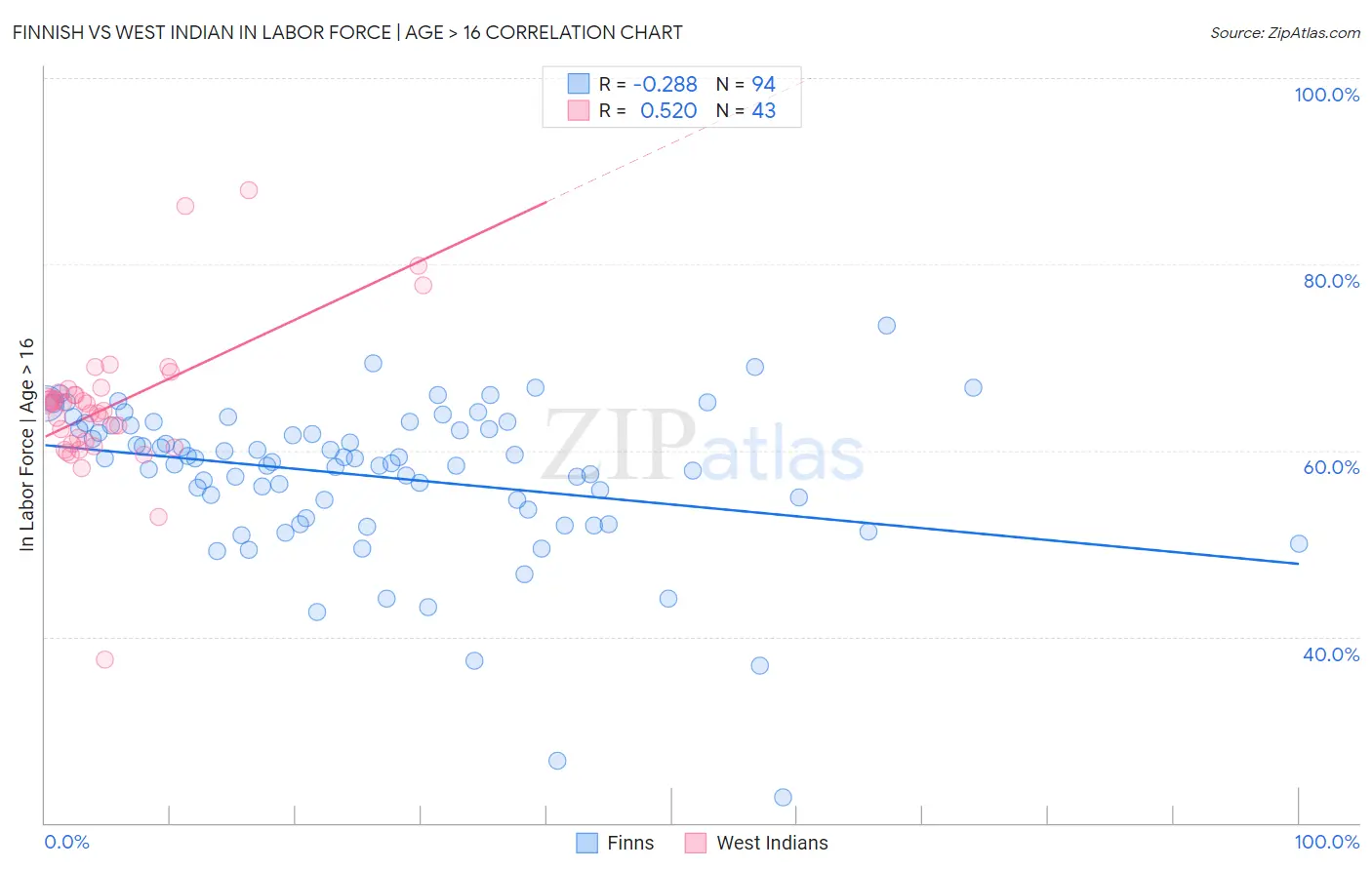 Finnish vs West Indian In Labor Force | Age > 16