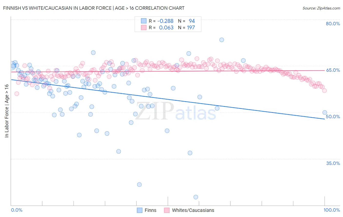 Finnish vs White/Caucasian In Labor Force | Age > 16