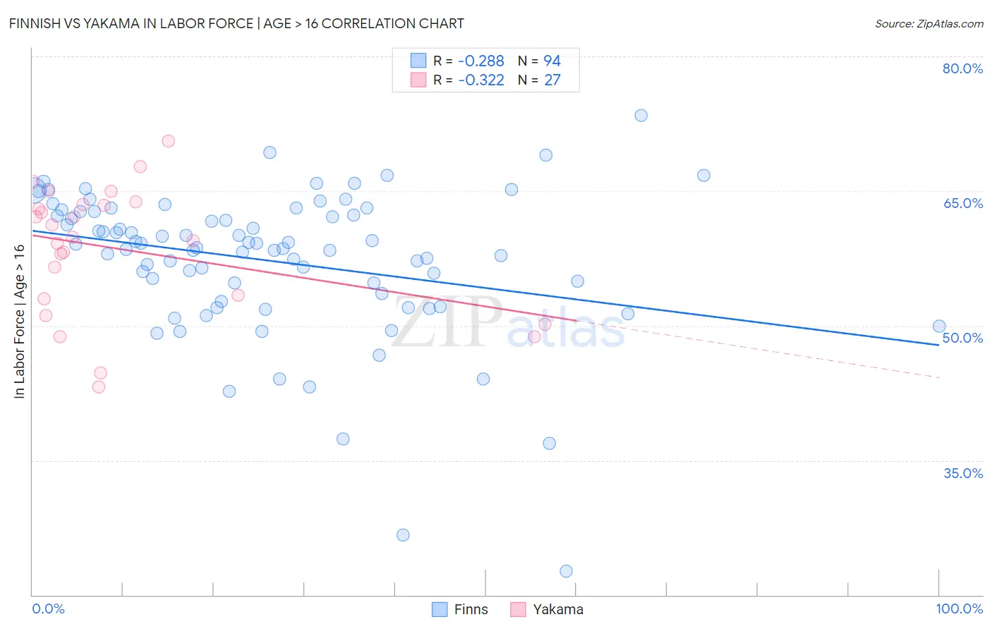 Finnish vs Yakama In Labor Force | Age > 16