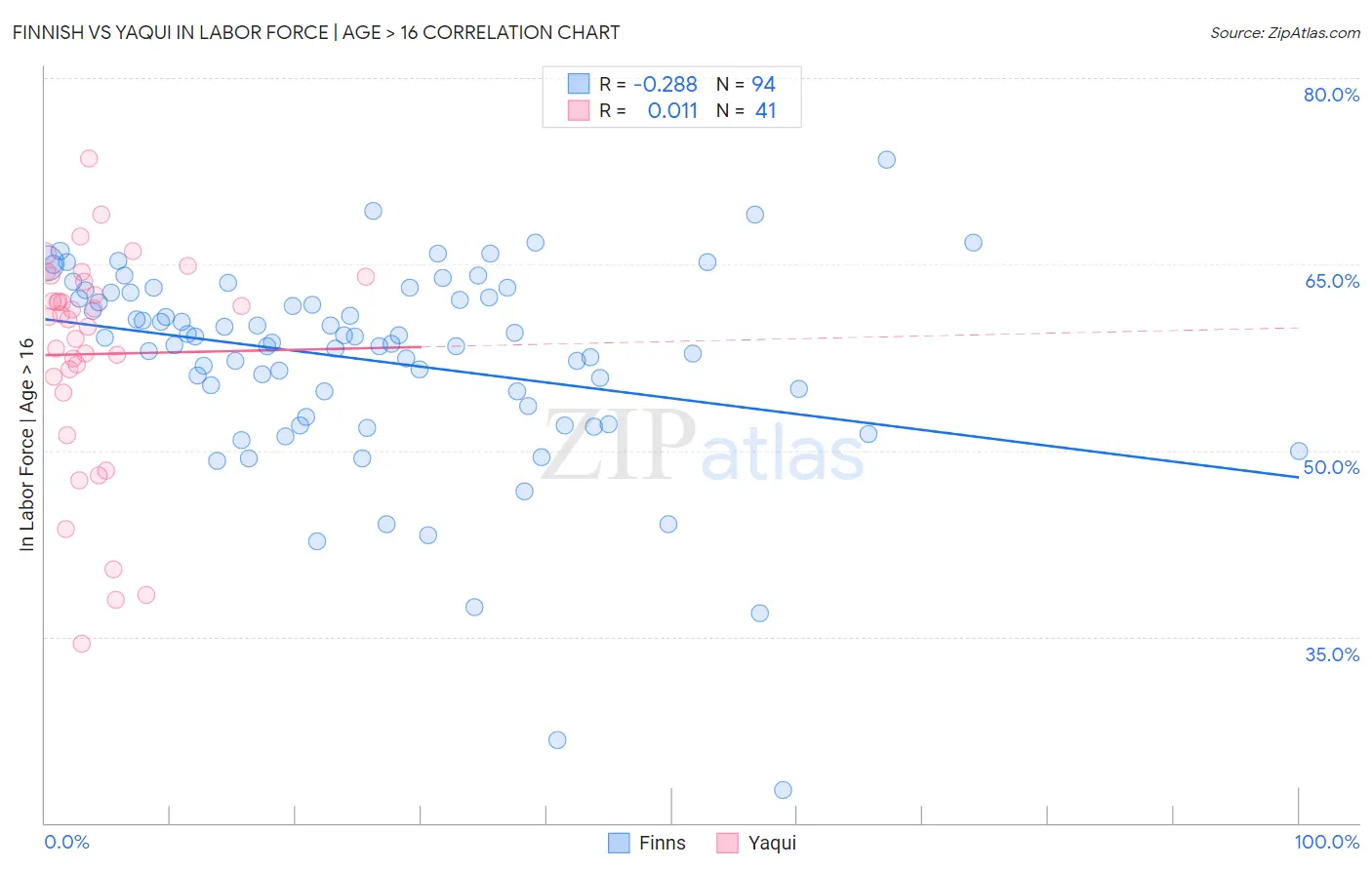 Finnish vs Yaqui In Labor Force | Age > 16