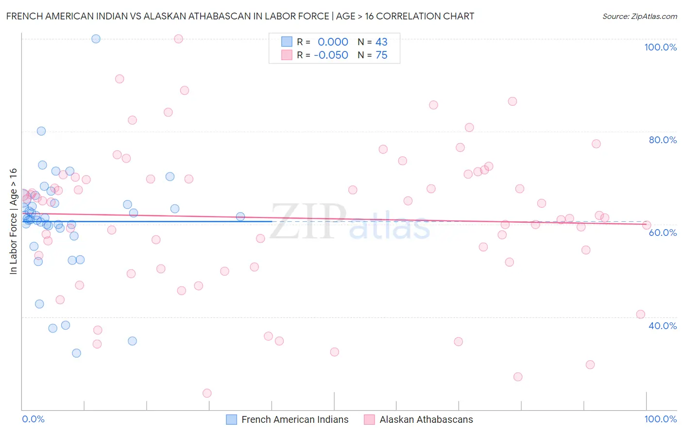 French American Indian vs Alaskan Athabascan In Labor Force | Age > 16