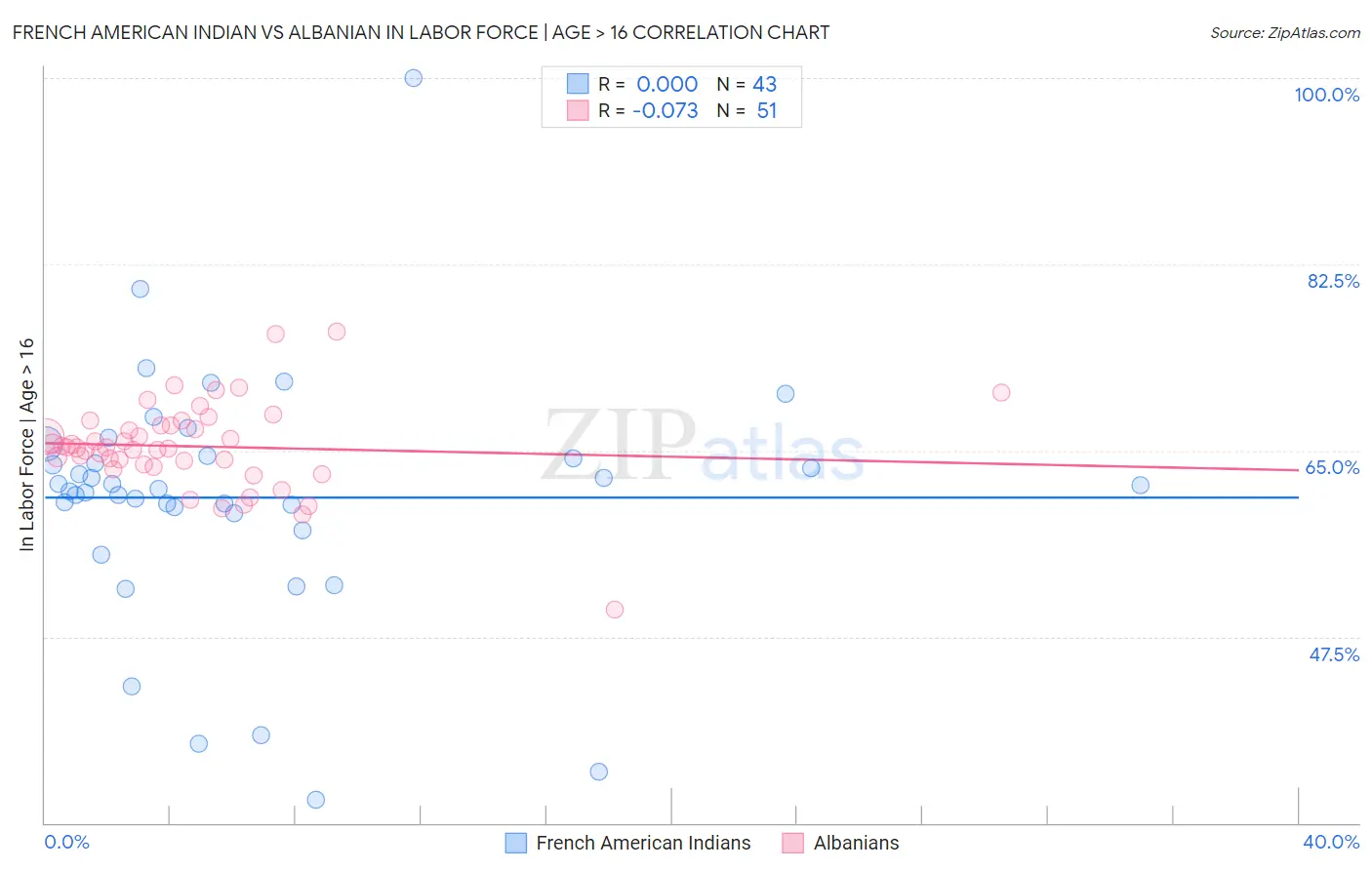 French American Indian vs Albanian In Labor Force | Age > 16