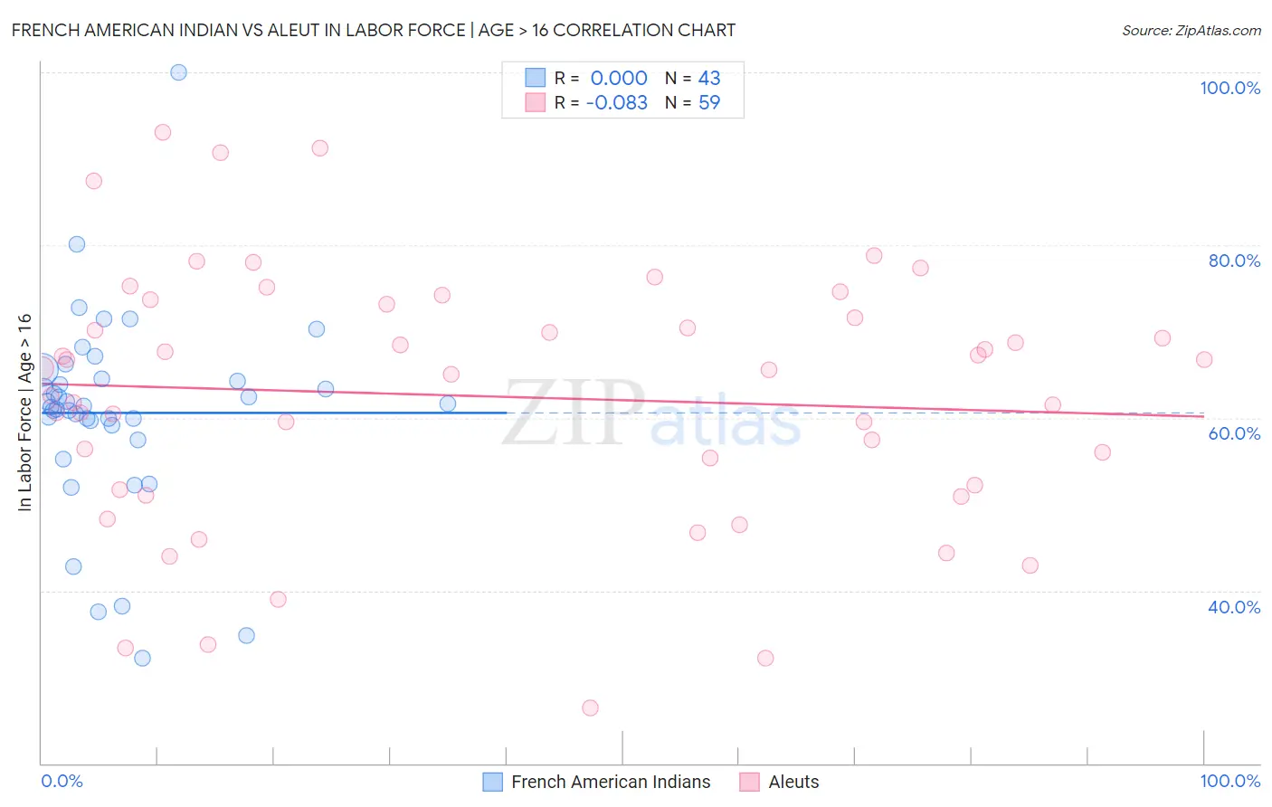 French American Indian vs Aleut In Labor Force | Age > 16