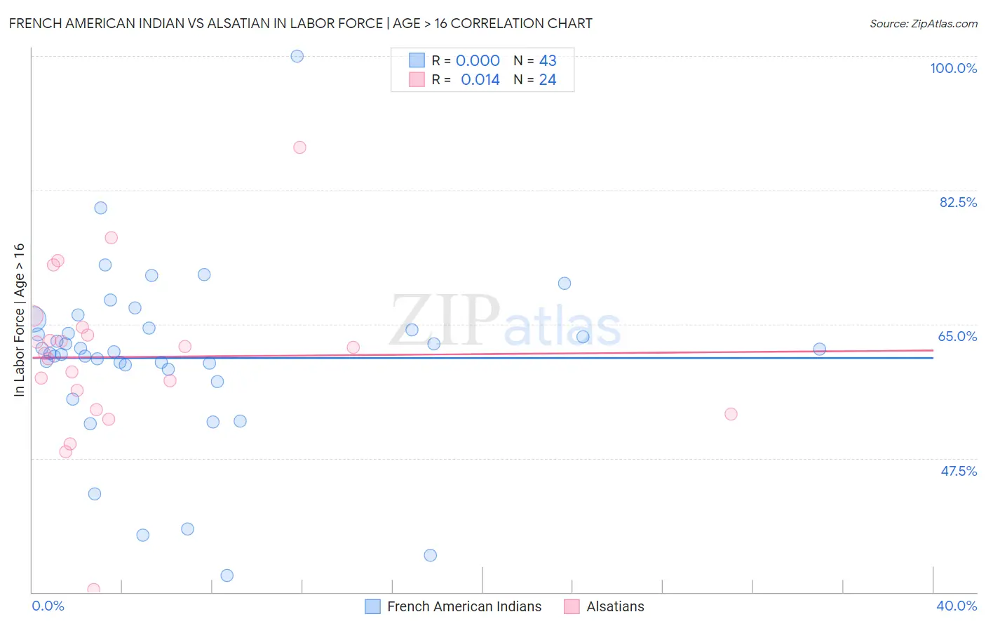 French American Indian vs Alsatian In Labor Force | Age > 16