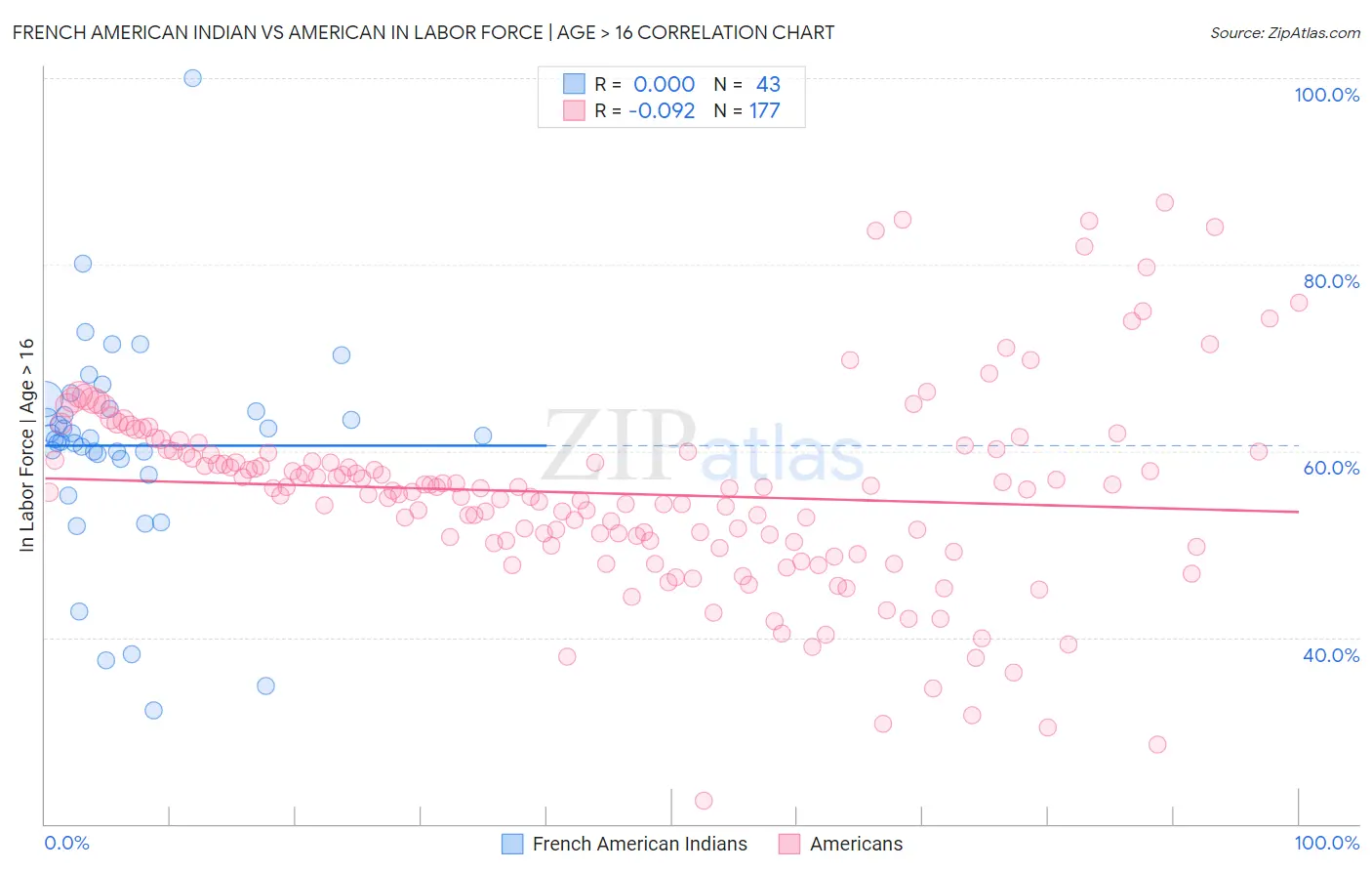 French American Indian vs American In Labor Force | Age > 16
