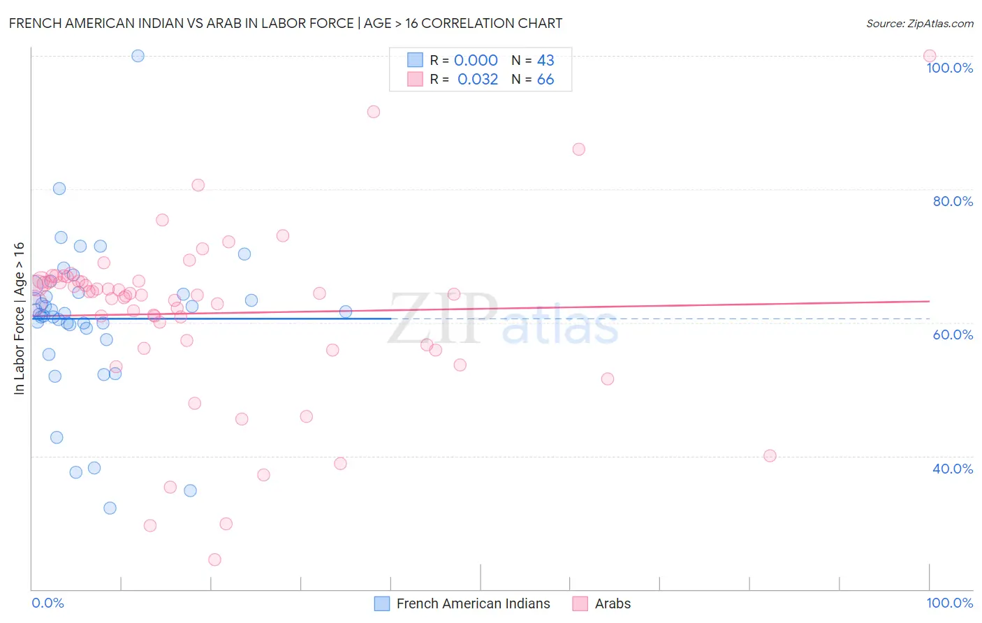 French American Indian vs Arab In Labor Force | Age > 16