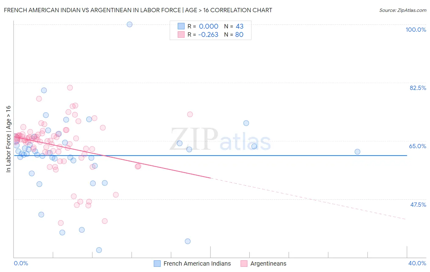 French American Indian vs Argentinean In Labor Force | Age > 16