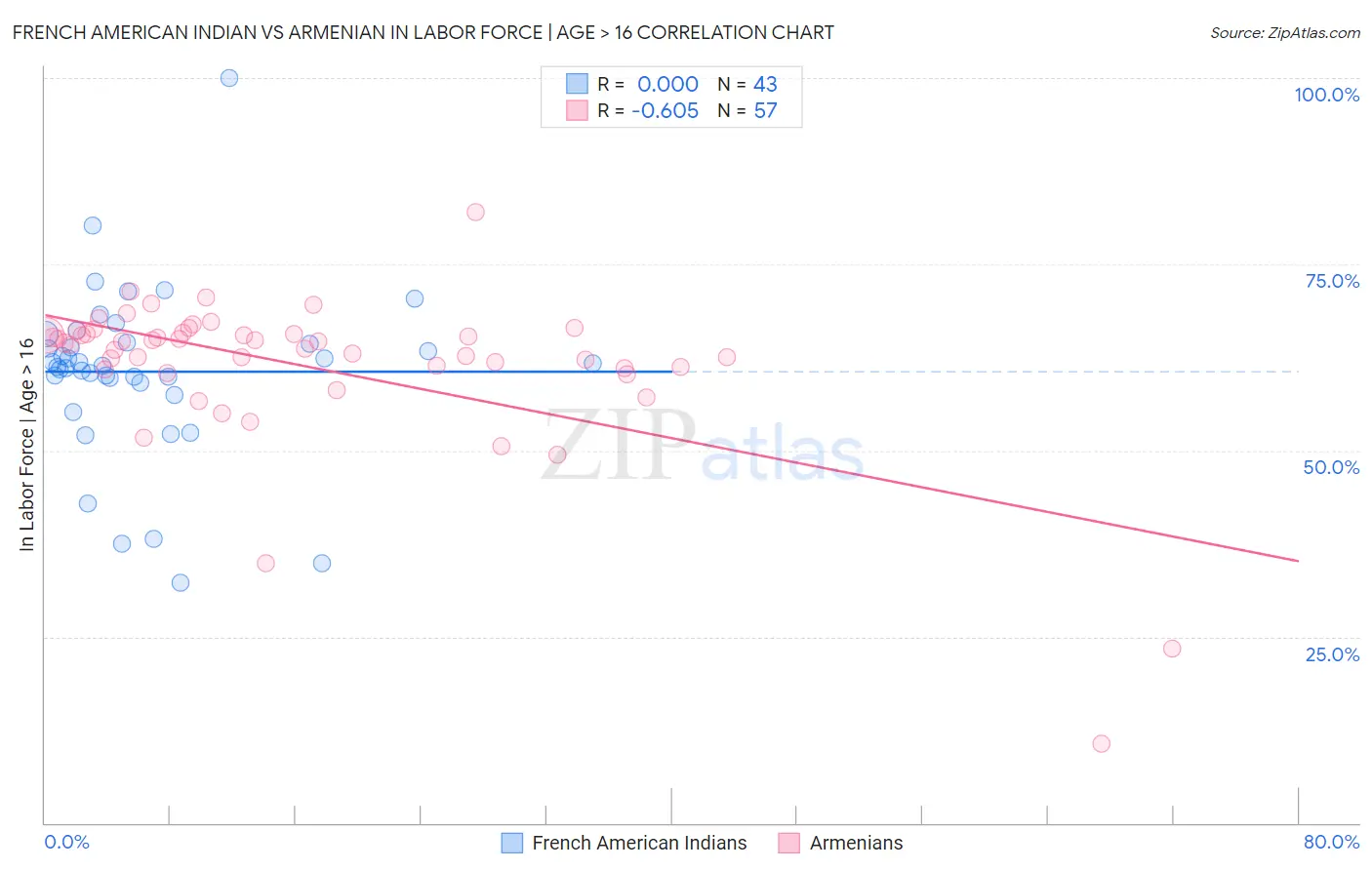 French American Indian vs Armenian In Labor Force | Age > 16