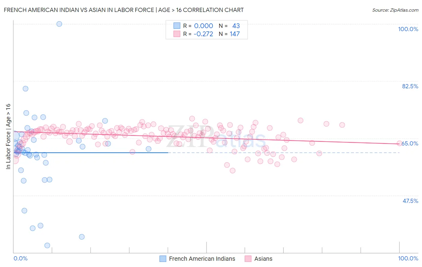 French American Indian vs Asian In Labor Force | Age > 16