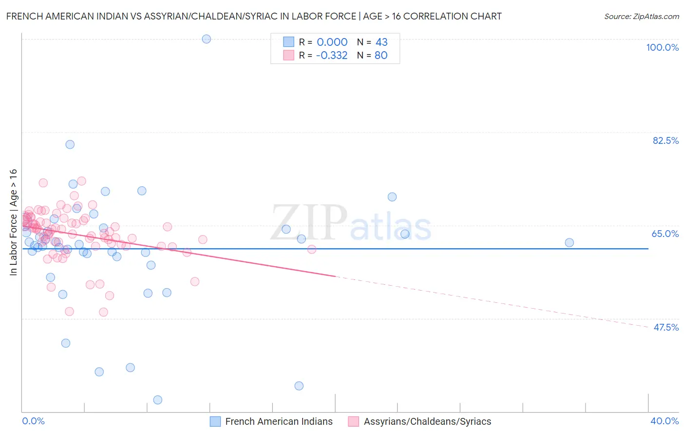 French American Indian vs Assyrian/Chaldean/Syriac In Labor Force | Age > 16