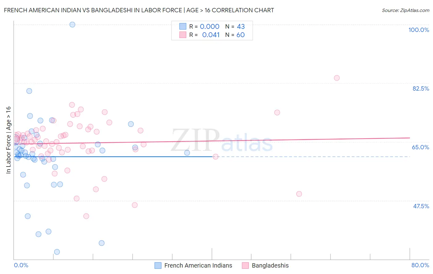 French American Indian vs Bangladeshi In Labor Force | Age > 16