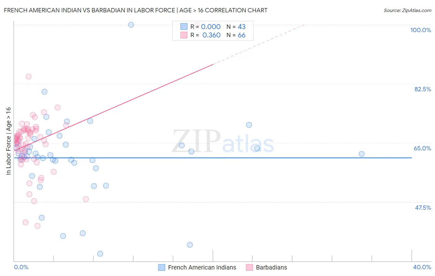 French American Indian vs Barbadian In Labor Force | Age > 16