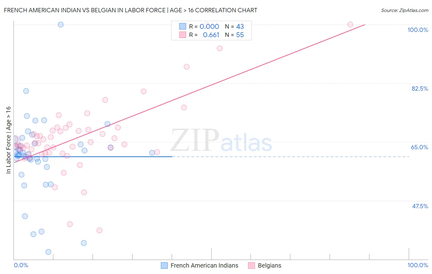French American Indian vs Belgian In Labor Force | Age > 16