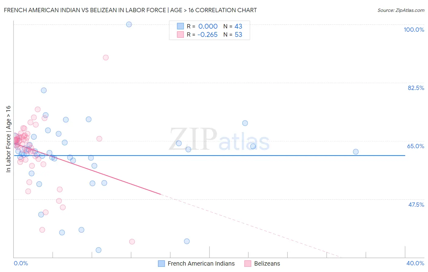 French American Indian vs Belizean In Labor Force | Age > 16