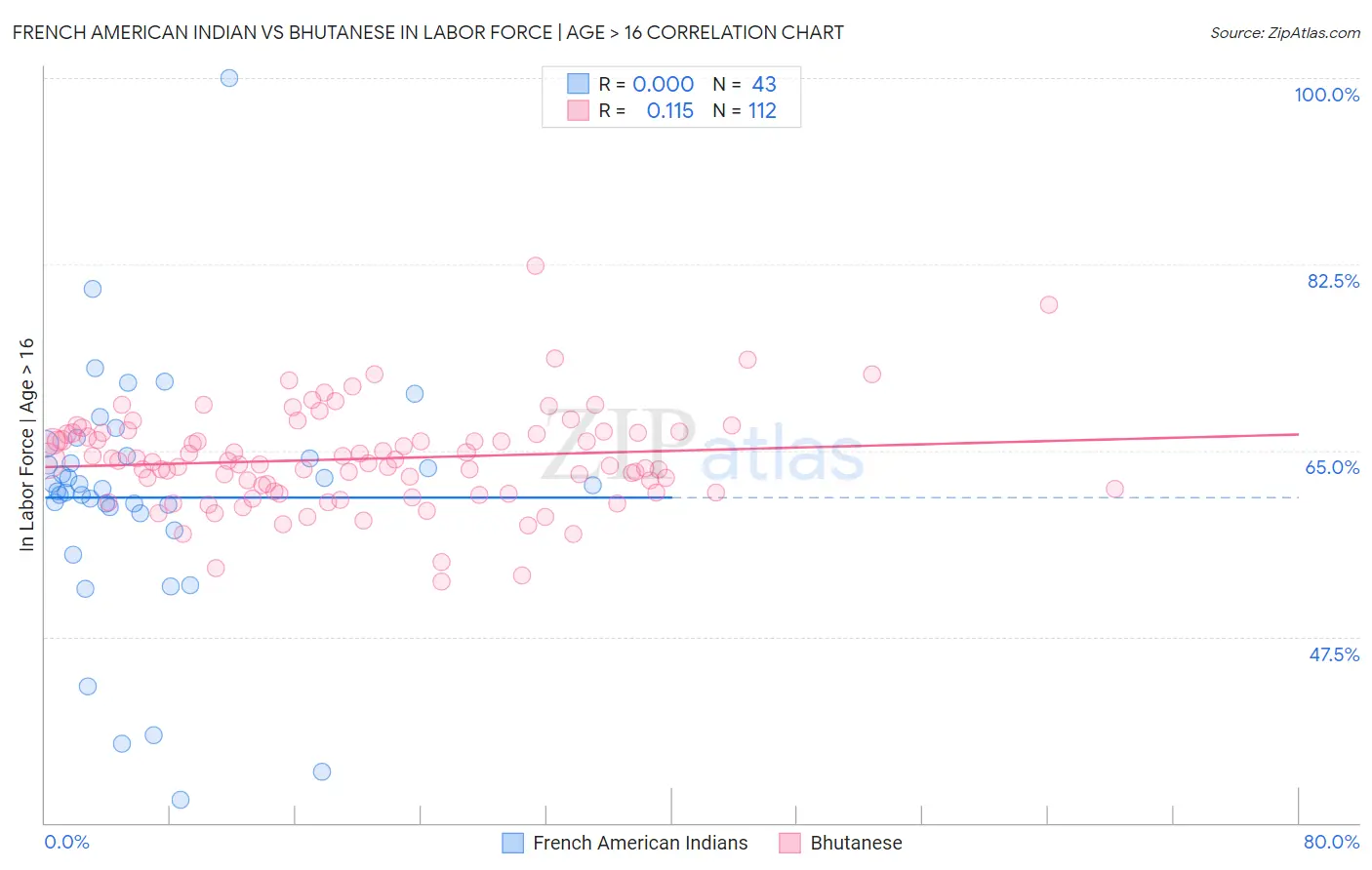 French American Indian vs Bhutanese In Labor Force | Age > 16