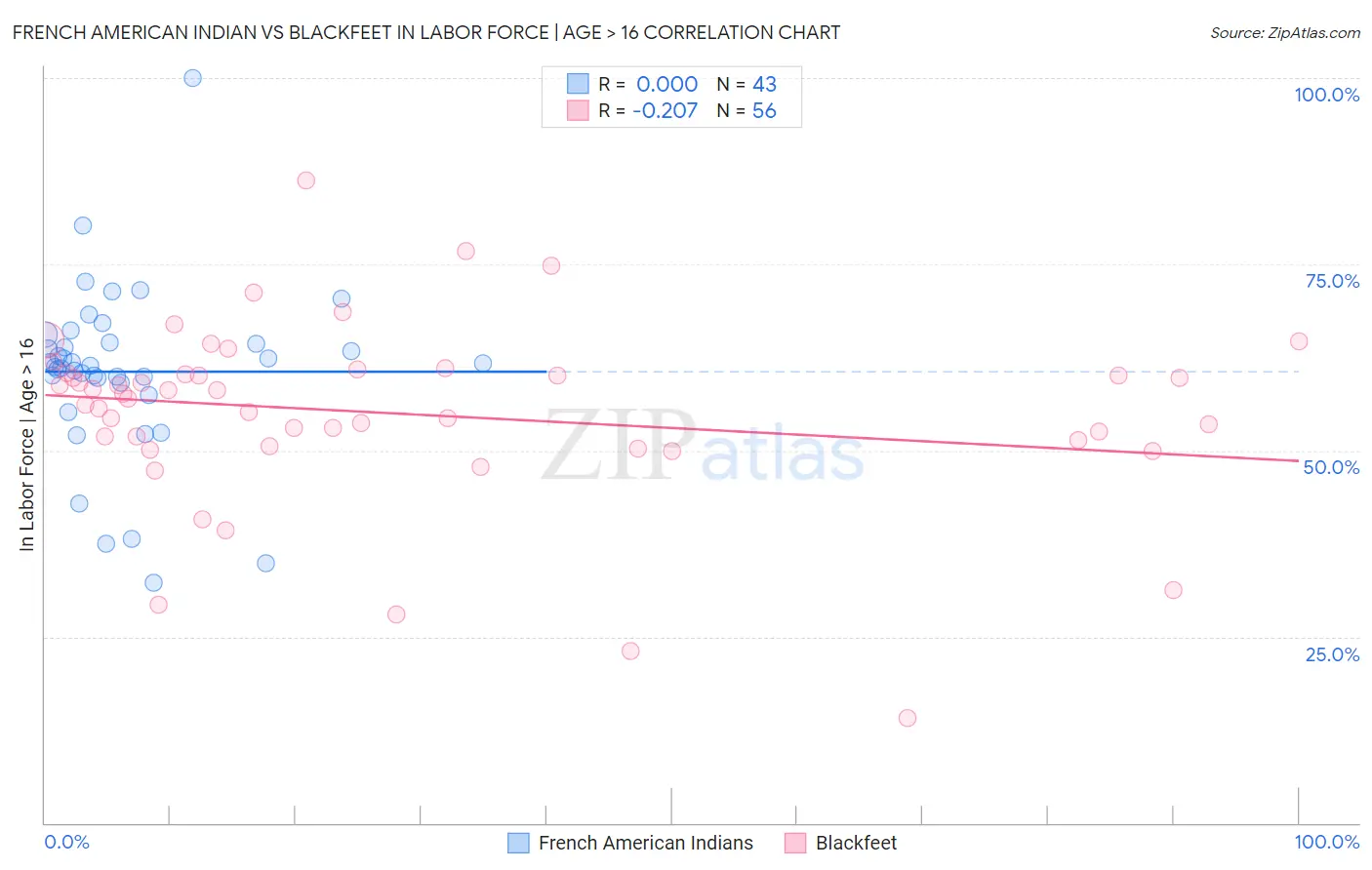 French American Indian vs Blackfeet In Labor Force | Age > 16