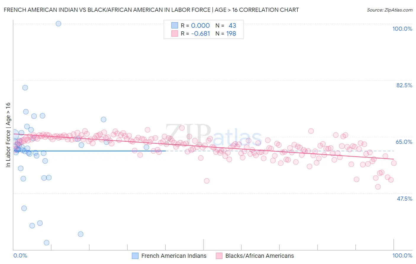 French American Indian vs Black/African American In Labor Force | Age > 16