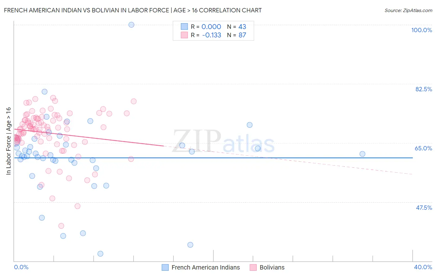 French American Indian vs Bolivian In Labor Force | Age > 16