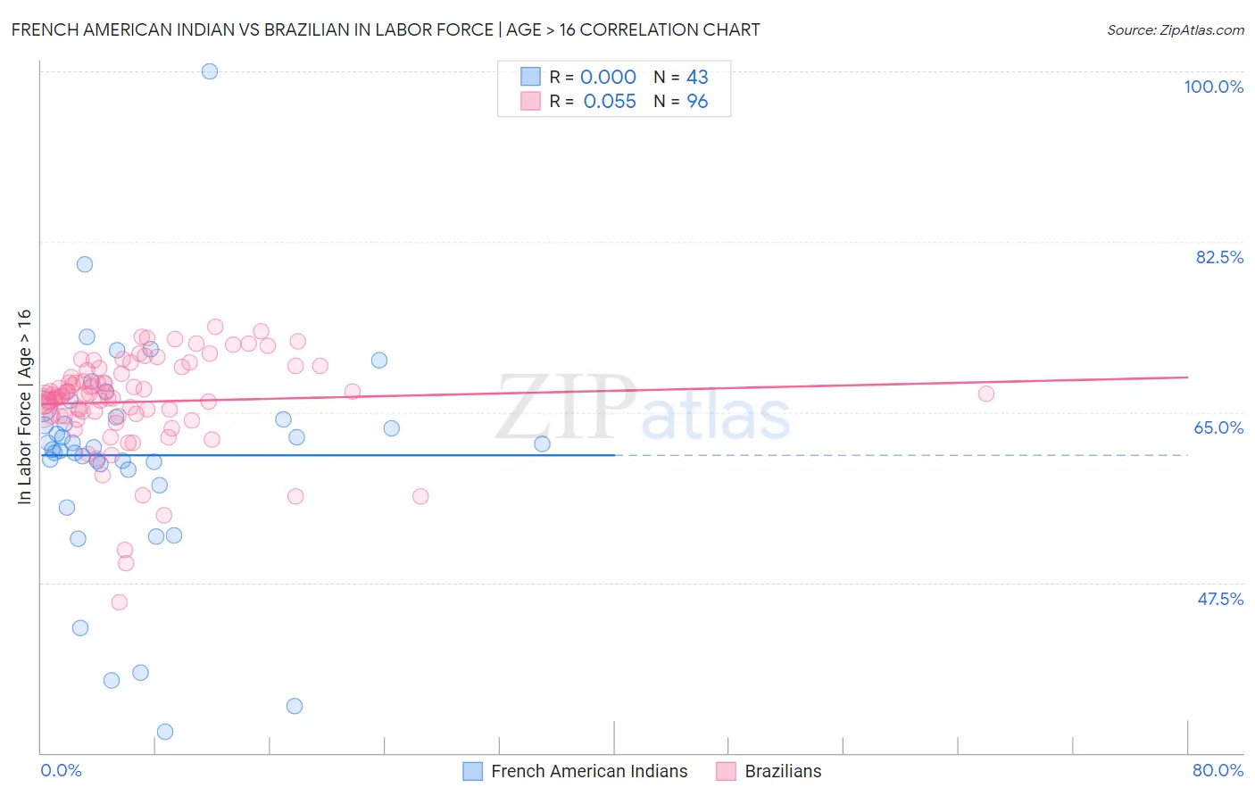 French American Indian vs Brazilian In Labor Force | Age > 16