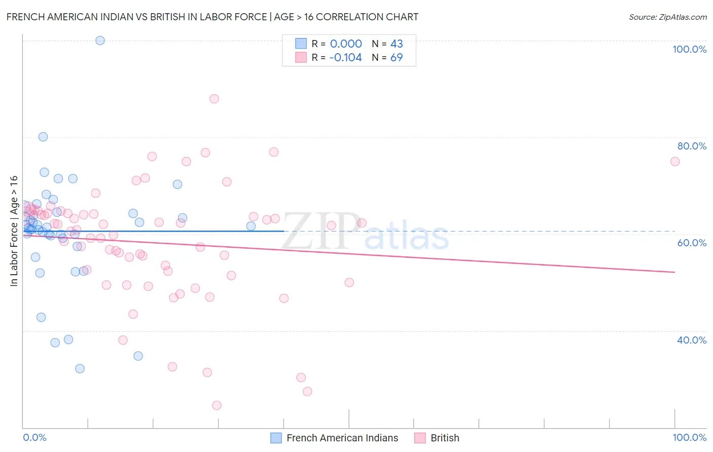 French American Indian vs British In Labor Force | Age > 16