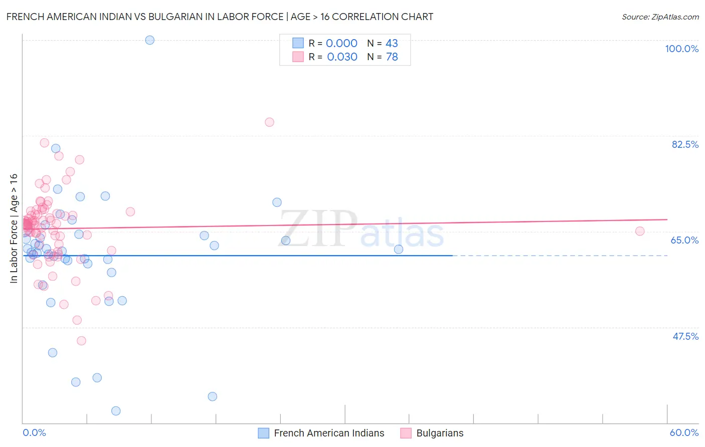 French American Indian vs Bulgarian In Labor Force | Age > 16