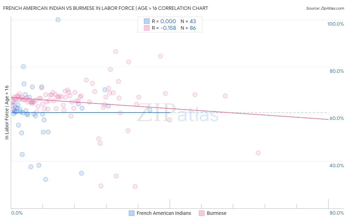 French American Indian vs Burmese In Labor Force | Age > 16